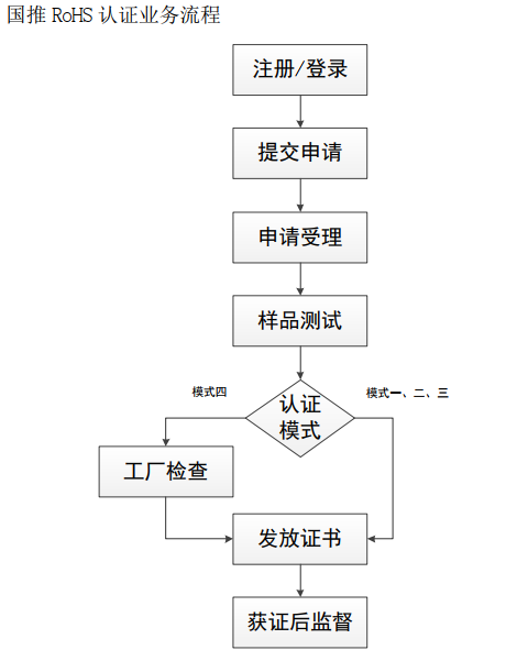 国推RoHS流程.png